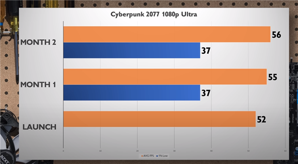 Arc显卡战未来！Intel驱动优化给力：性能最高翻倍