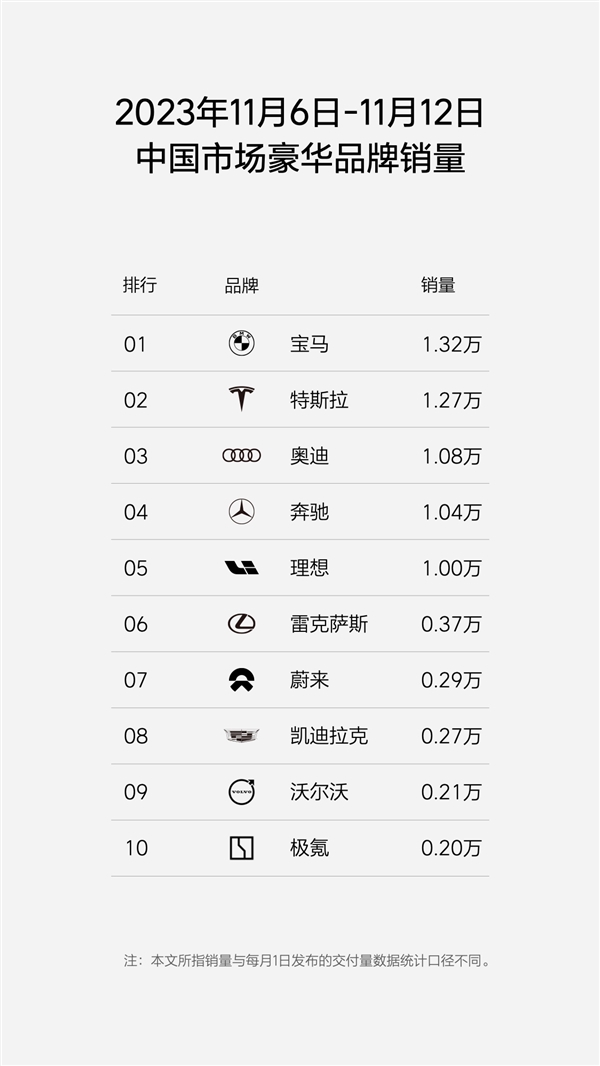 理想发布最新周销量榜单：第一没变、问界爬出谷底完成翻身