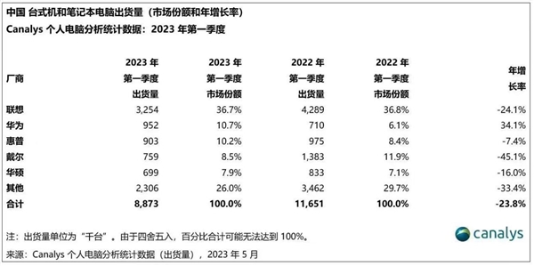 华为已是国内第二大PC厂商！618换电脑怎能不选智慧PC