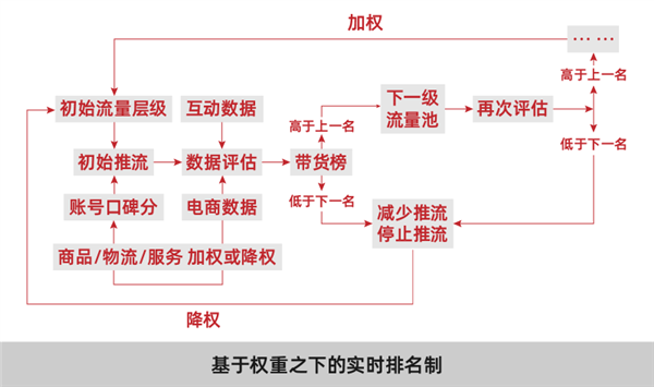 字节掐准了商家命门