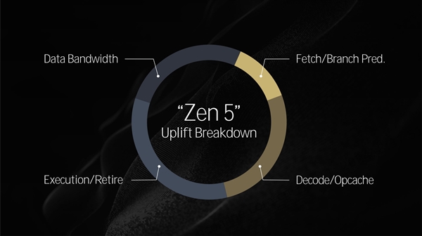 全面了解AMD Zen5架构CPU：架构革新 性能飞跃