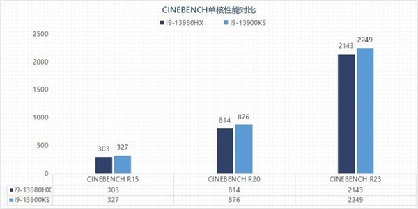 两大旗舰巅峰对决!i9-13980HX移动级对比i9-13900KS桌面级