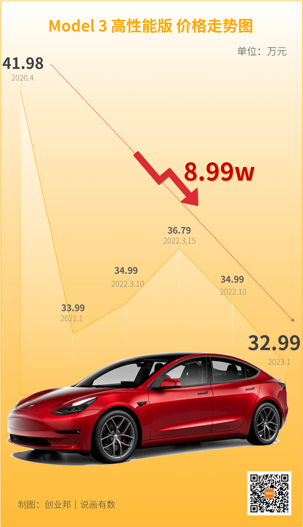 马斯克杀疯了！全世界最便宜的特斯拉：现在中国卖