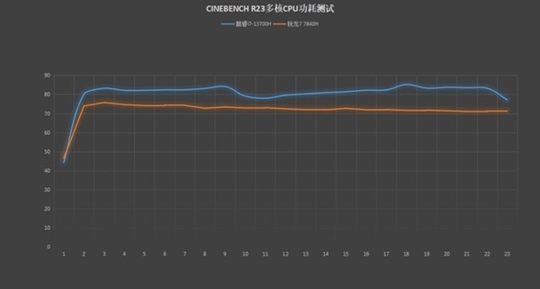 锐龙能效比到底好在哪？R7 7840H实测给你答案