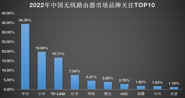 Wi-Fi 6高端路由放下身段 华为四款单品霸榜