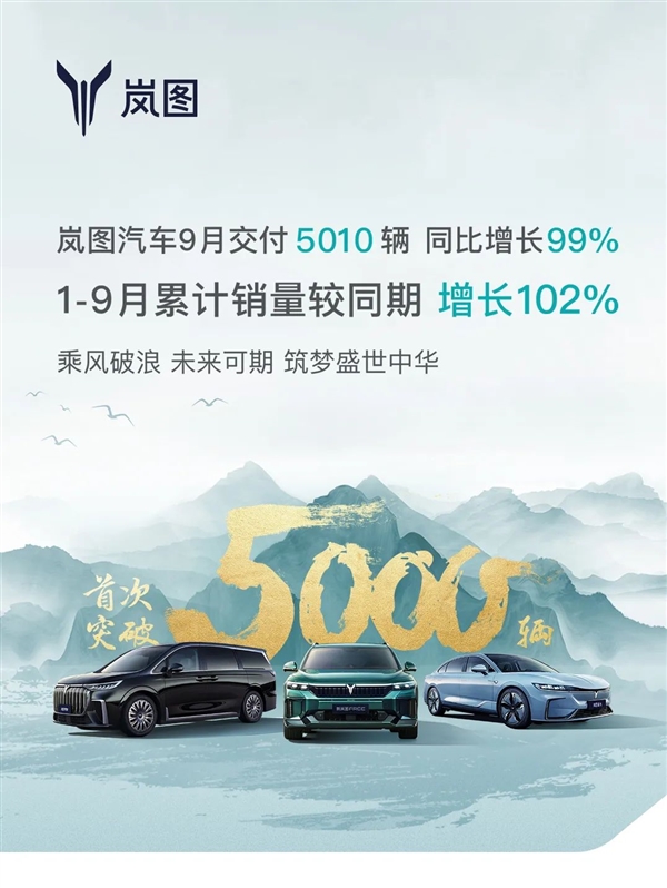 同比暴涨99%！岚图汽车9月交付5010辆：新岚图FREE立头功