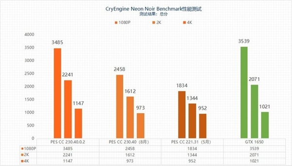 “鸡血”驱动来了！最高提升3.3倍：摩尔线程MTT S80游戏体验起飞