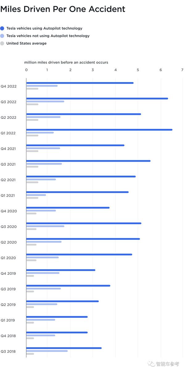 特斯拉Autopilot每917万公里才一起事故:比人驾安全性高773%