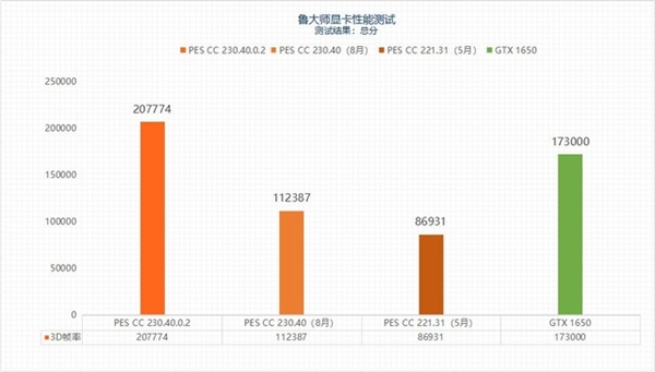 “鸡血”驱动来了！最高提升3.3倍：摩尔线程MTT S80游戏体验起飞