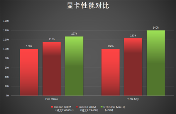 AMD YES！核显竟也能流畅玩《赛博朋克2077》