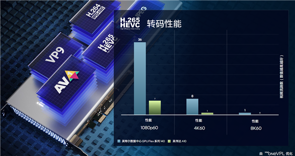 英特尔数据中心GPU Flex深度揭秘：低清老电影秒变超清8K！