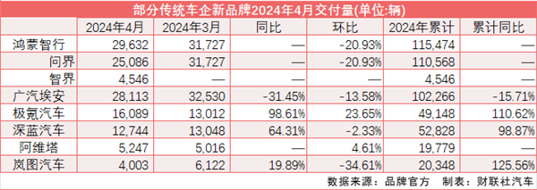 “华为系”首度集中亮相 问界M9 4月销量破万、小米SU7完胜智界S7