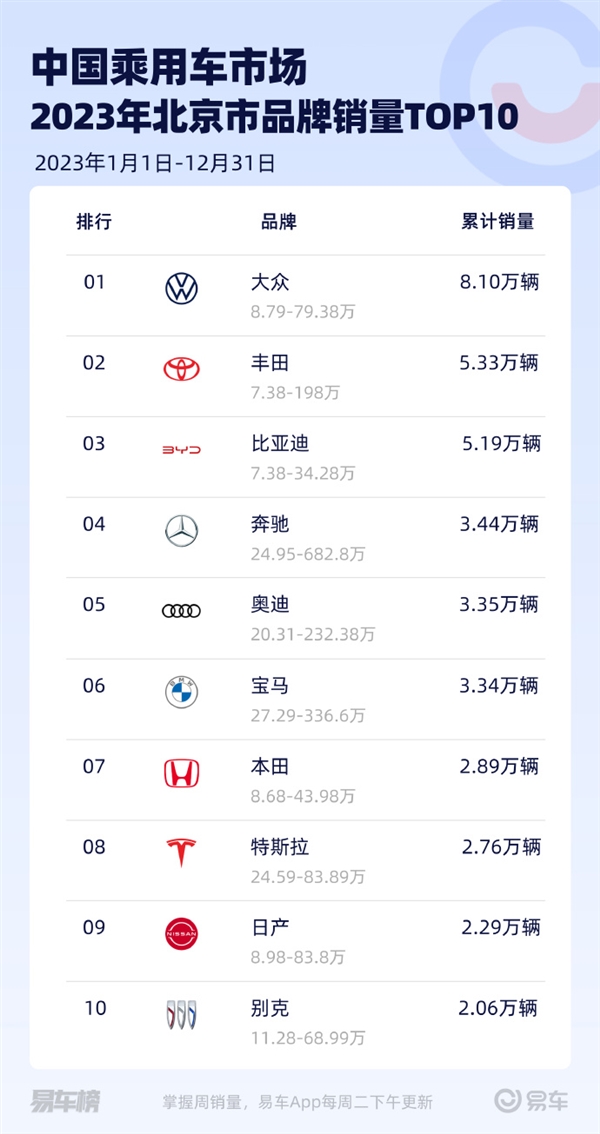 北上深最爱买什么车：特斯拉Model Y最受欢迎、比亚迪进步神速