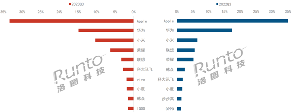 国内平板电脑线上市场大涨20%：华为第2、小米第3