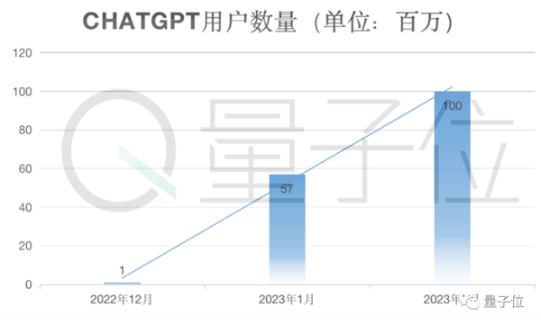 光杆司令狂揽2亿美元！大佬一人搞ChatGPT创业：两天已现独角兽模样
