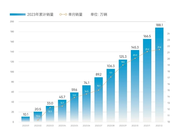 奇瑞汽车2023年狂卖188.1万辆：出口占半壁江山！