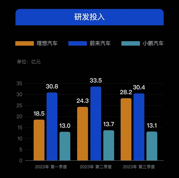 “蔚小理”未过危险期