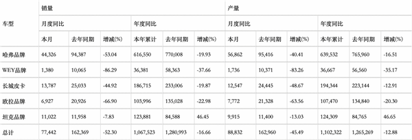 这一年 长城汽车是怎么被玩下牌桌的