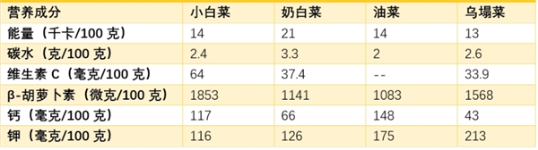 白菜的这两种吃法最营养：很多人天天吃 却不知道