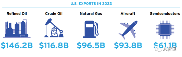 2023美国半导体产业现状：中国贡献了36%！