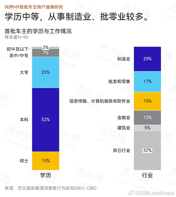 大定超8万谁在买 问界M9首批车主画像公布：平均家庭税后年收入92万