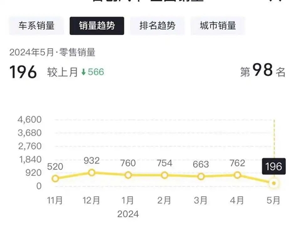 5月销量不到200台、员工拉横幅维权：又一新势力走到悬崖边！