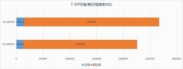 两大旗舰巅峰对决!i9-13980HX移动级对比i9-13900KS桌面级