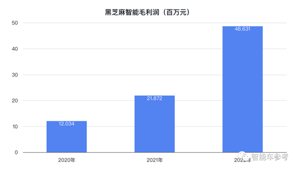 卖一颗芯片亏11万 国产自动驾驶第一股冲刺IPO：背后有小米吉利