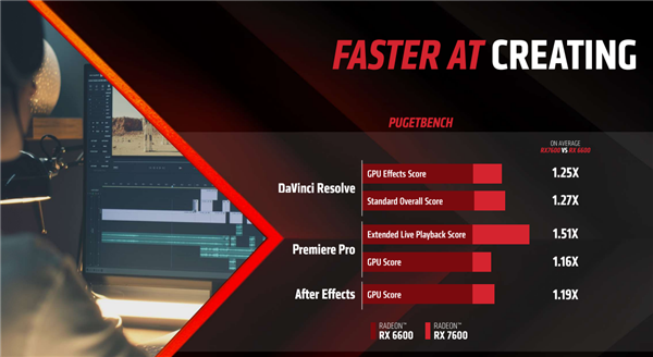 2149元太香了!AMD RX 7600正式发布:最高提速55%