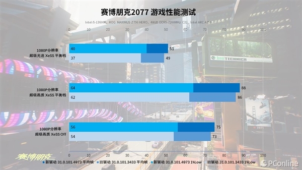 再测英特尔锐炫A750：“鸡血”驱动加持 游戏帧数大涨