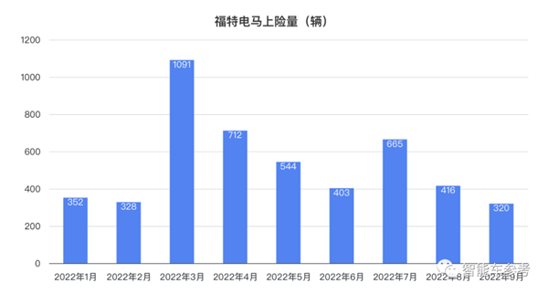 福特首款纯电正式败走中国：血降10万清库存、连官博都要关停了