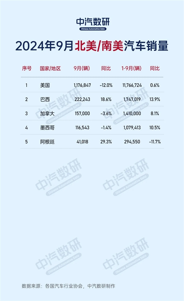 2024年9月全球各国汽车销量出路：中国280万台一枝独秀