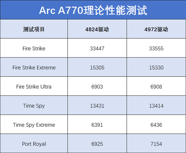 英特尔Arc A770 Photon新老驱动对比：DX11游戏帧率成倍暴涨