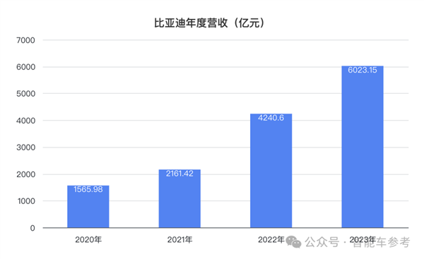 比亚迪一天入账16.5亿 研发超特斯拉 销量超宝马成全球十大