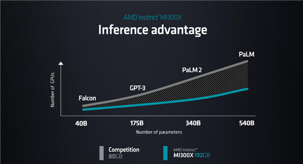 NVIDIA真正死敌！AMD宣布MI300X GPU加速器：1530亿晶体怪兽管