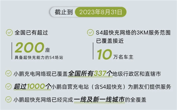 小鹏超快充站完成百城覆盖 ：5分钟即可充电200公里