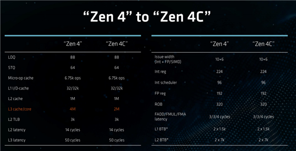 128核心256线程谁敢一战！AMD正式发布Zen4c EPYC：竞品没发布就输了