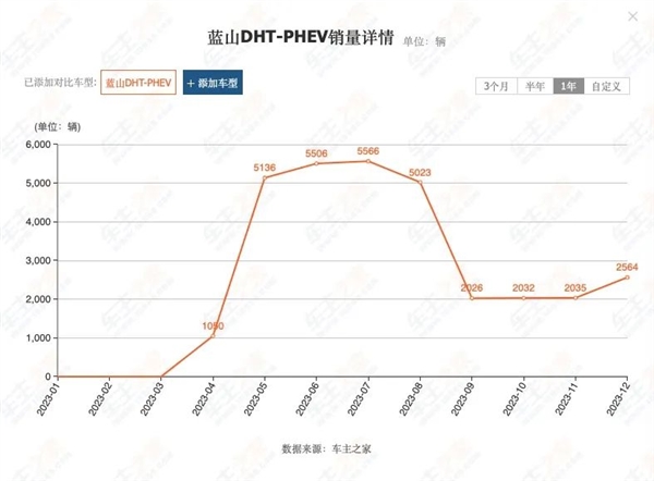 问界销量爆了理想 其实是他们联手干爆其他人