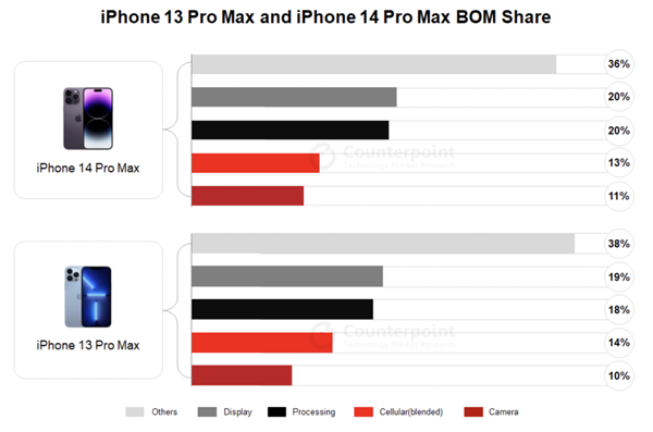 苹果拿走全球智能手机85%利润:iPhone 14 Pro Max成本曝光!安卓集体羡慕