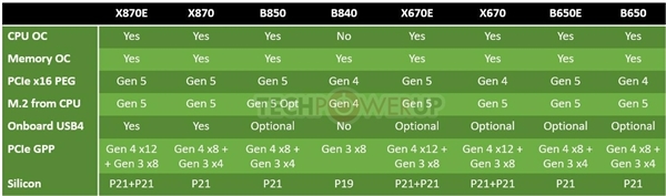 AMD X870新主板8月20日到来！PCIe 5.0、USB4成标配