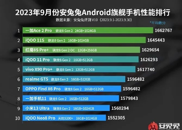 骁龙8 Gen3旗舰要涨价？这四款16+1TB手机双11太香了！