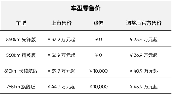 反向“价格战”？高合：HiPhi Y部分车型上调1万元