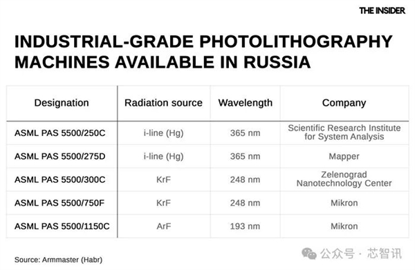 俄罗斯仍有5台ASML光刻机可用！就是……太老了