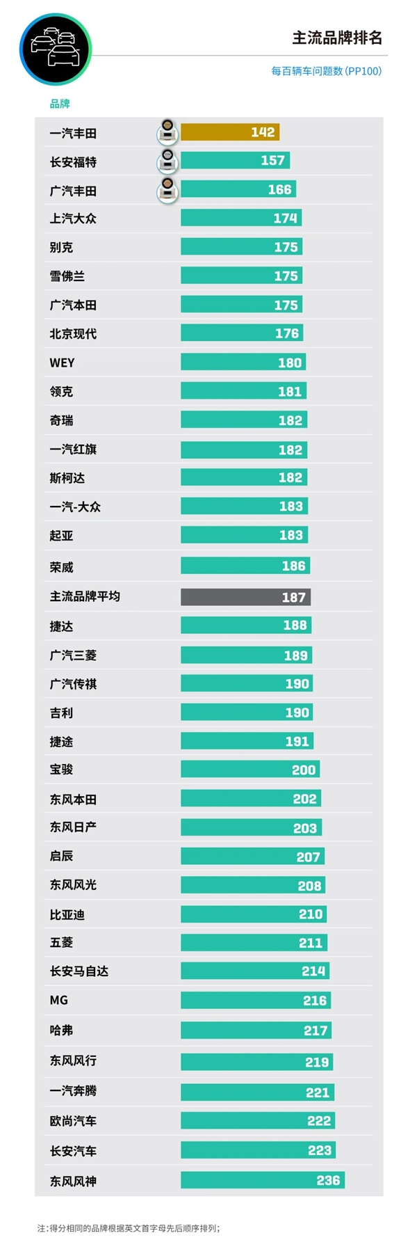 君迪发布“中国车辆可靠性”研究：保时捷、一汽丰田、长城魏牌分别夺冠