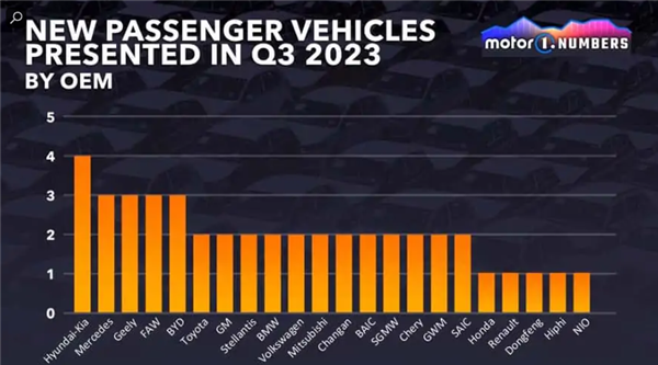 遥遥领先！第三季度国内新增23款新车 超过全球其他国家总和