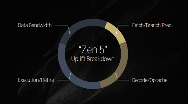 Zen 5对比初代已提升85％！AMD CPU/GPU/NPU三大新架构揭秘