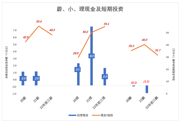 蔚小理分道扬镳