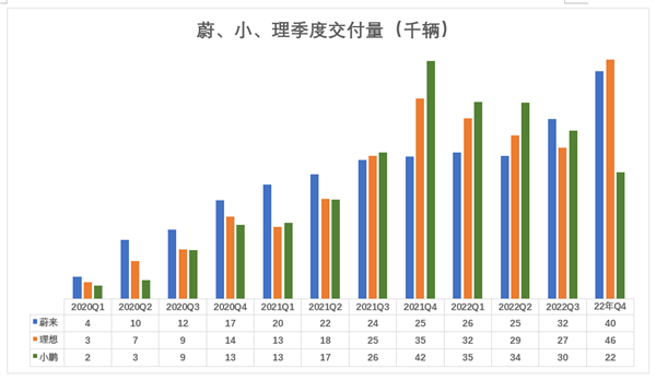 蔚小理分道扬镳