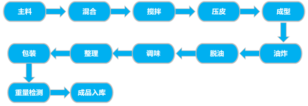 经常吃薯片 身体会发生什么变化：不仅仅长胖