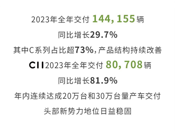 卖辆车毛赚558元 零跑出息了